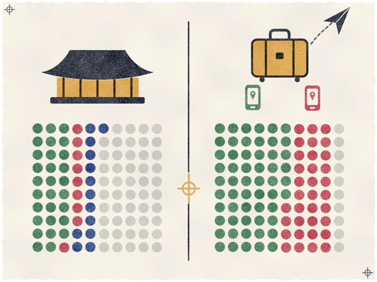 Print of two 10-by-10 grids of dots side by side, one under a Korean rooftop where green, rose and indigo are small slices of mostly pale gray dots, the other under a suitcase with a plane where green and rose fill nearly every dot, split by a thin dark rule with an ochre registration mark and a tiny green phone and rose phone above their clusters.