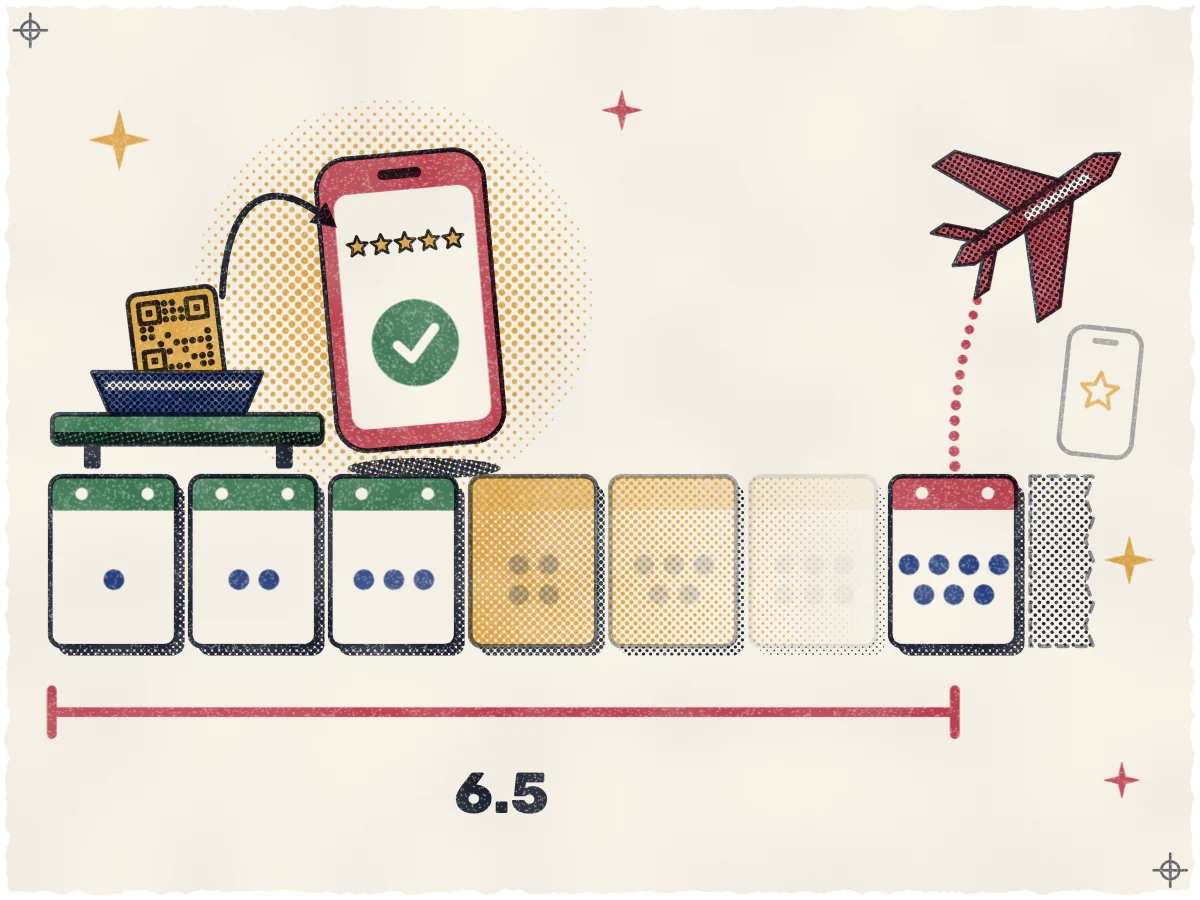 Print of a seven-day tear-off calendar strip with a half tile at the end, where a QR card in a bill tray on a pine-teal table sends a rose phone showing five stars and a check floating over day 3, days 4 to 6 fade away in ochre halftone, a rose airplane lifts off above day 7 with a dotted trail beside a faded phone holding an empty star outline, and a rose bracket under the strip marks the 6.5-day stay.