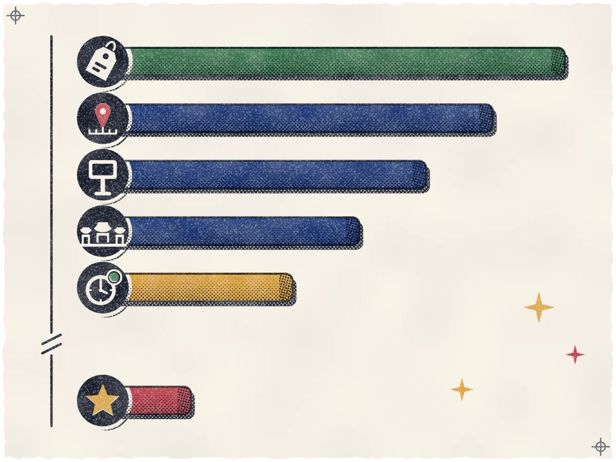 Print of five horizontal bars that shrink from top to bottom — pine teal with a luggage tag, indigo with a rose map pin over a ruler tick, indigo with a blank signboard, indigo with three Korean rooftops, ochre with a clock and a teal open dot — each starting at a near-black disc, then after a baseline break a much shorter rose bar whose disc holds a single ochre star.