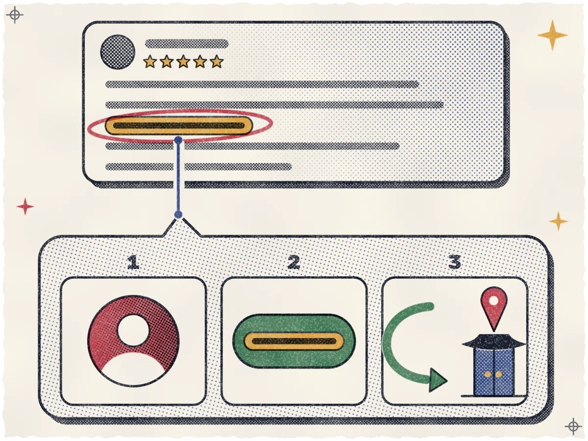 Print of a five-star review card with one ochre line circled in rose, joined by a thin indigo line to a reply bubble below holding three numbered blocks: a rose head-and-shoulders bust, the same ochre line in a teal chip, and a teal arrow curving back to a Korean gate doorway under a map pin.