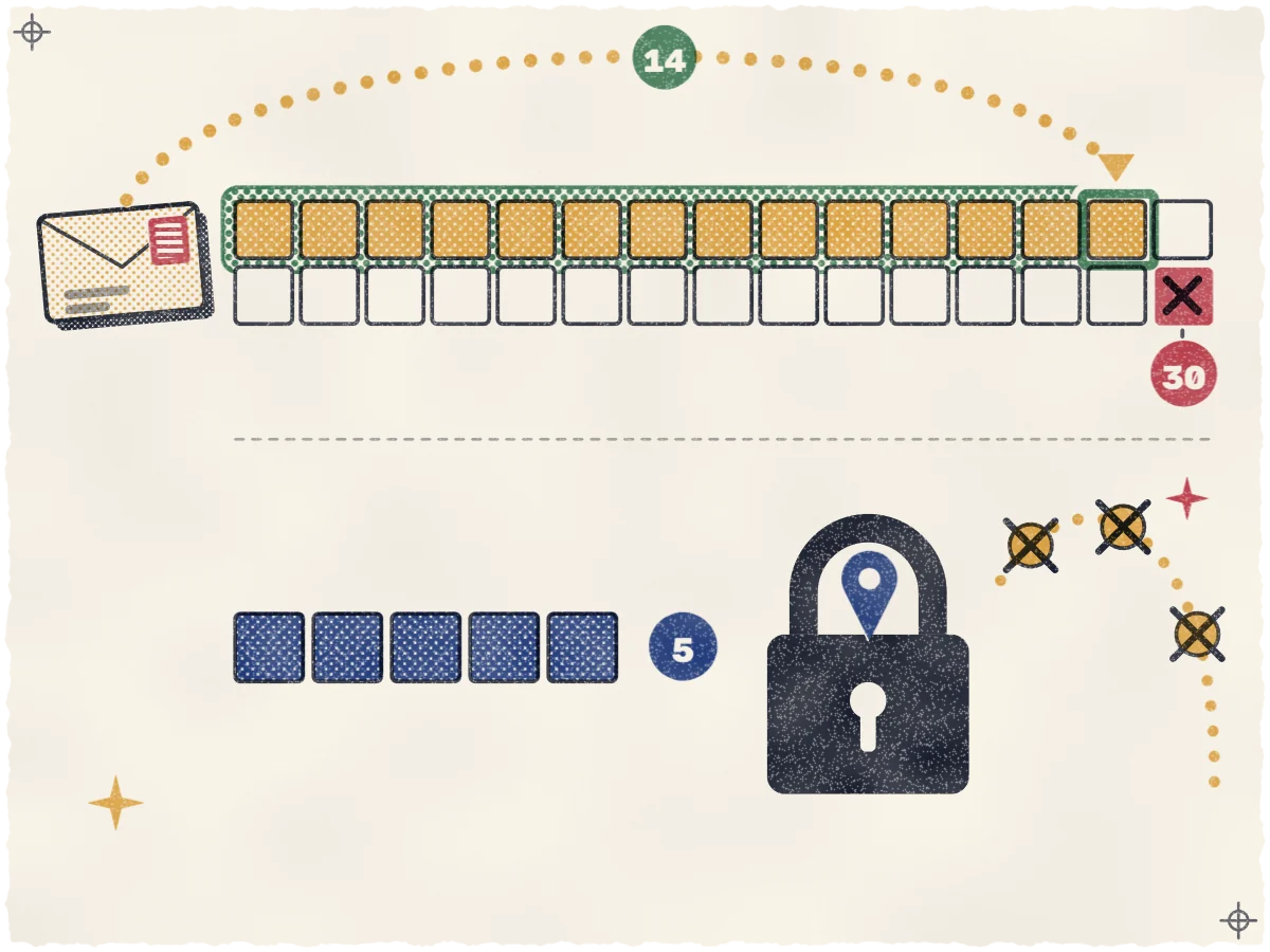 Print of a two-lane calendar: a rose-stamped envelope sends a dotted ochre arc to a teal-ringed day 14 on a 30-square strip, ending in a red crossed-out day 30, while below, five indigo review-day squares sit beside a black padlock that holds a blue shop pin and three crossed-out ochre dots.